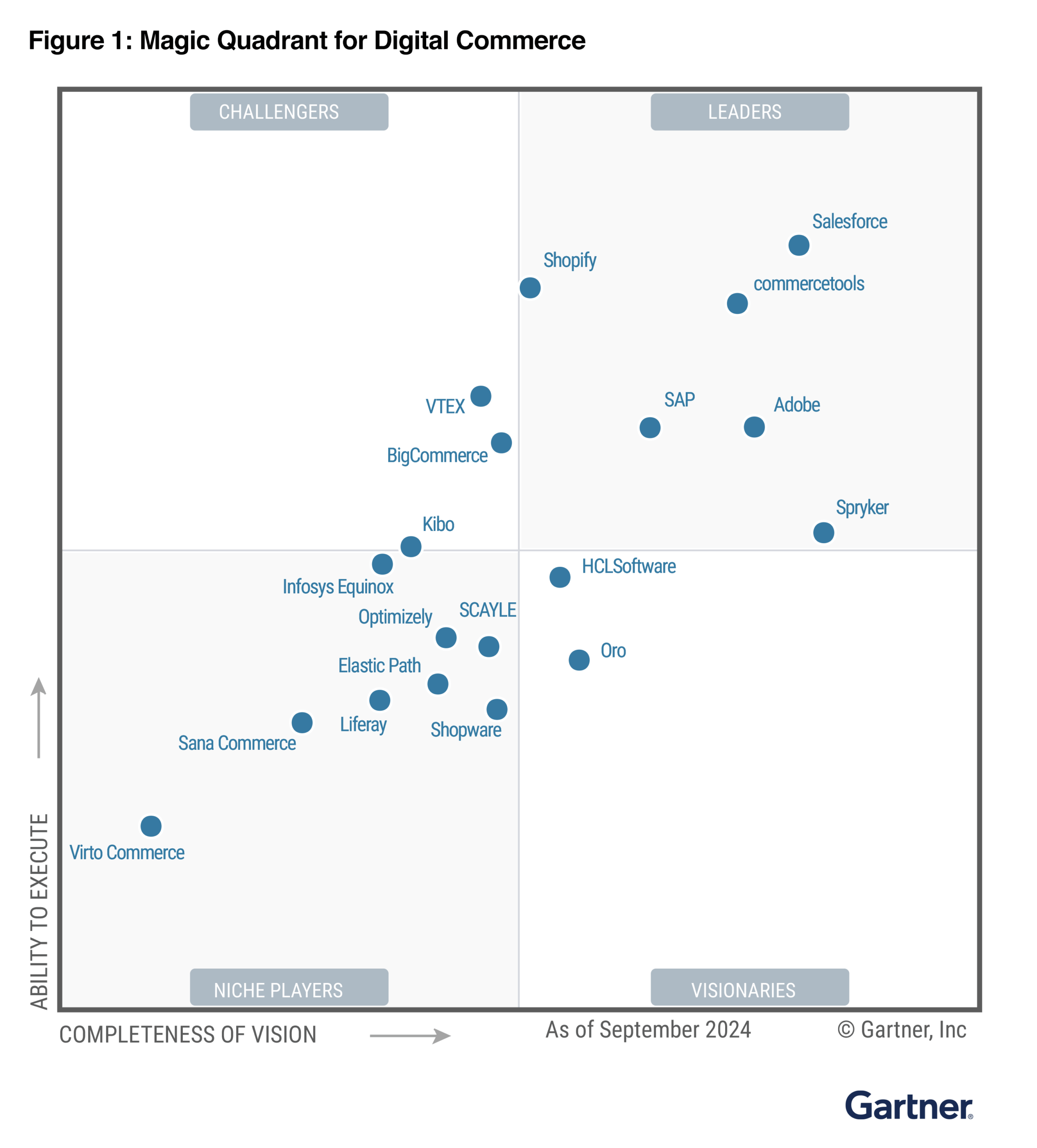 Adobe Commerce named a Leader by Gartner
