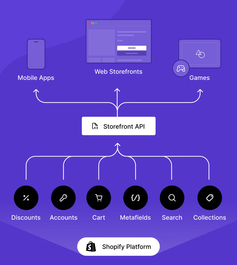 Full-Service Shopify Agency for Headless Commerce