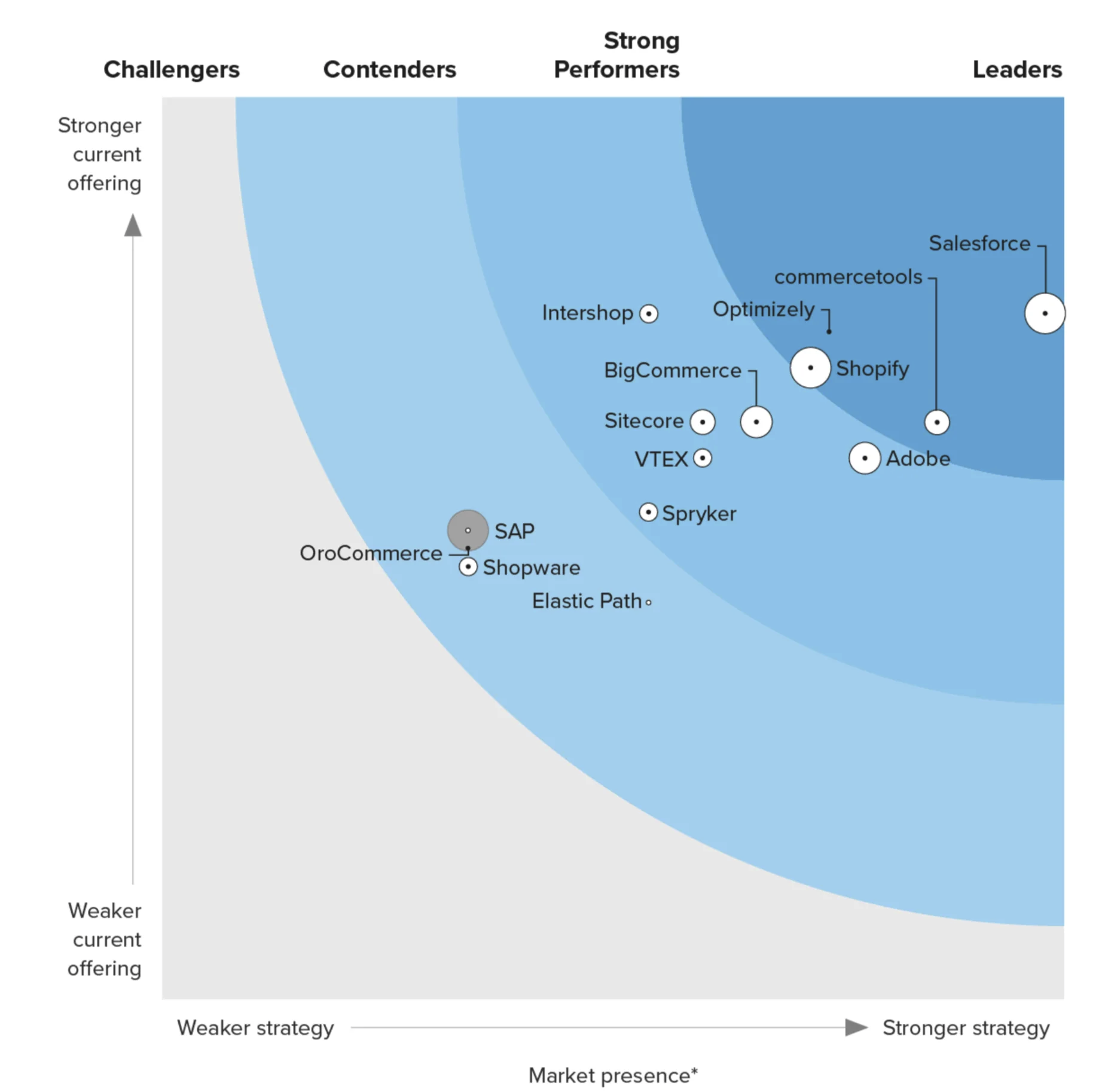 Shopify has been named a Leader in the 2024 Forrester Wave™: Commerce Solutions for B2B Vendor Assessment